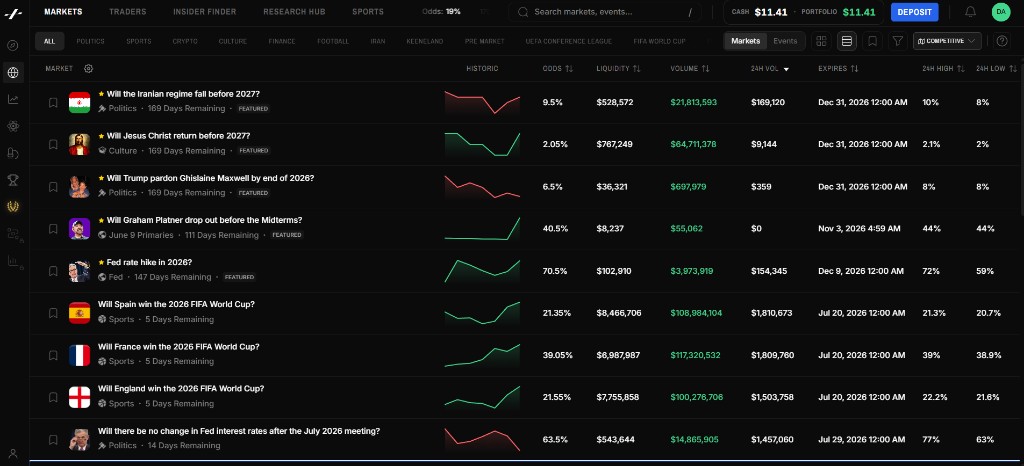 Markets table with live odds, volume, and liquidity