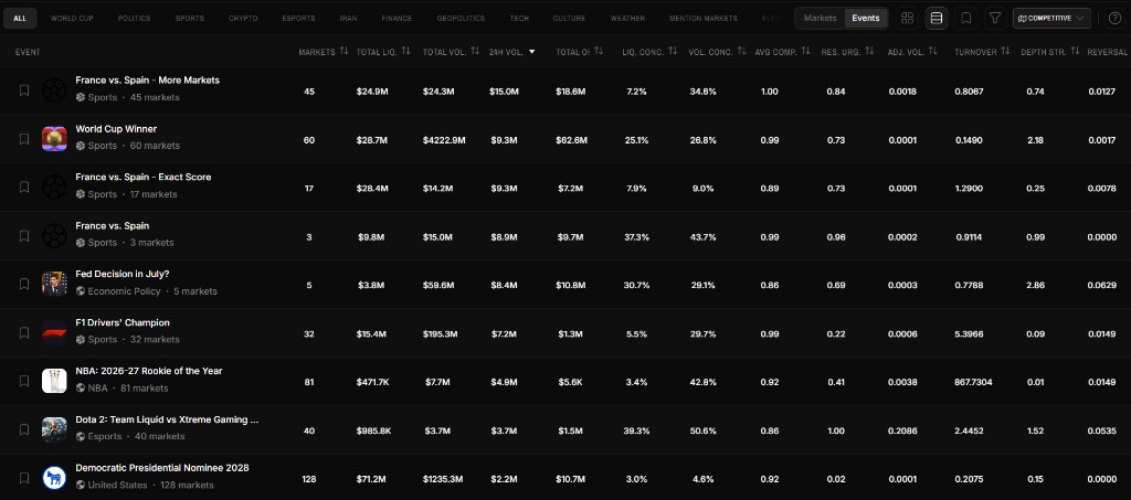 Events view table showing all events with liquidity, volume, and advanced metrics
