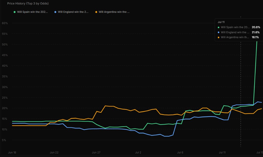Price History graph showing top-3 markets by odds over time