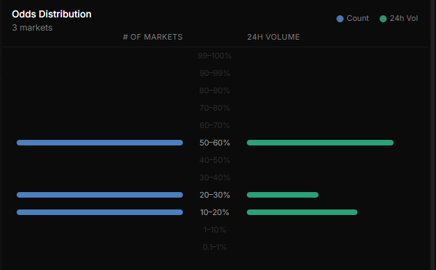 Odds Distribution chart