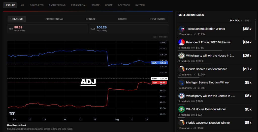 Indices Headline view with race charts and US election races