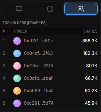 Top holders view
