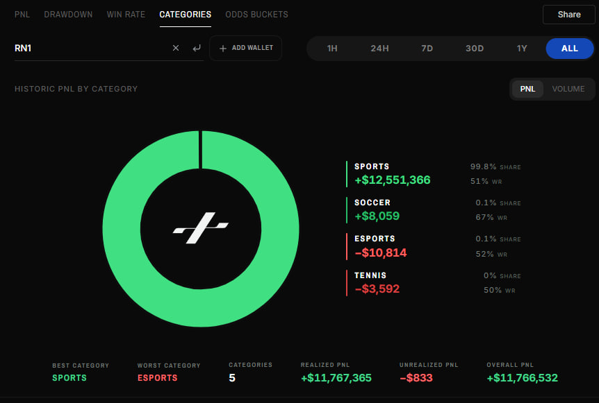 Categories tab on PnL