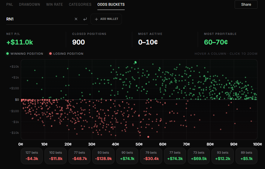 Odds Buckets scatter and 10 cent buckets