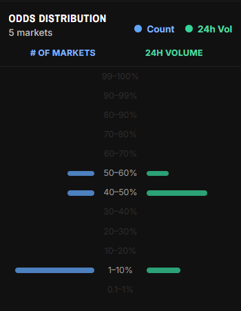 Odds distribution panel