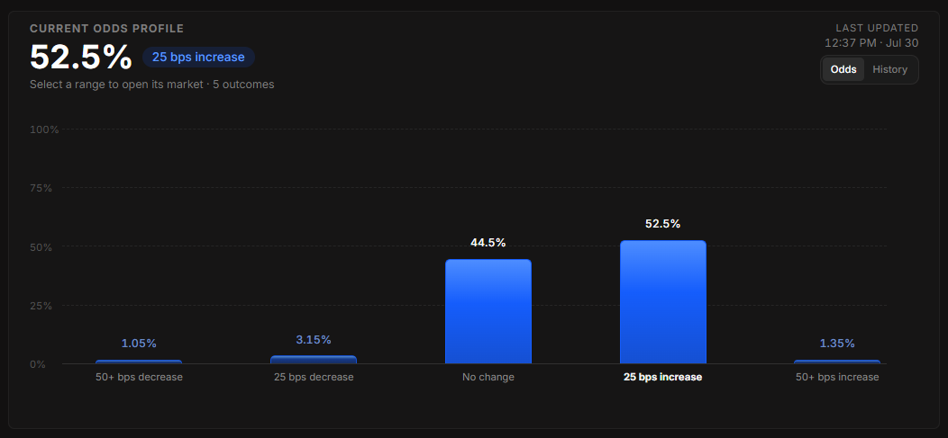 Current odds profile