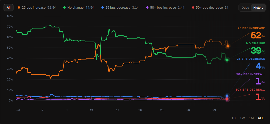 Current odds and history