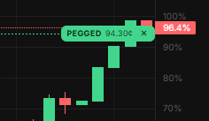 Pegged order on chart